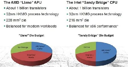  AMD Llano    Radeon HD 6550