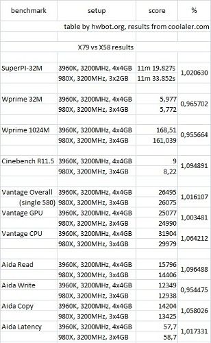 Intel Core i7-3930K  Core i7-980X:     