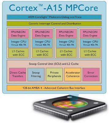 ARM  TSMC     20   ARM Cortex-A15 MPCore