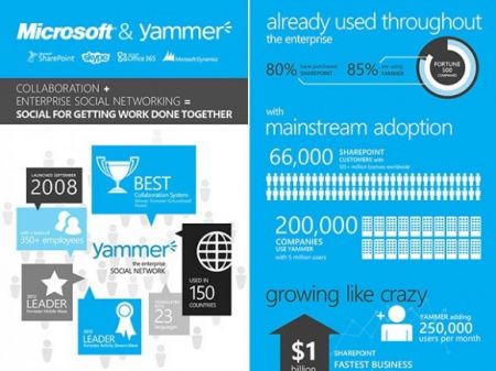 Microsoft     Yammer  ,2 