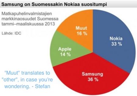 IDC: Samsung  Nokia     