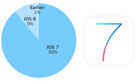 iOS 7   90%   Apple