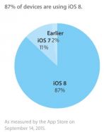 iOS 8   87%   Apple