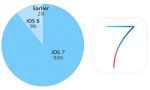 iOS 7   90%   Apple (19.07.2014)